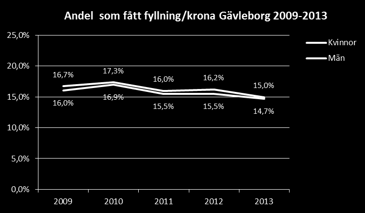 4.2. Tandhälsa vuxna Kariesbehandling, restaurativ åtgärd Som tidigare beskrivet (under avsnittet Tandvården i länet) kan initiala kariesskador bromsas in med orsaksinriktade åtgärder.