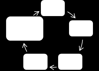 Fortsätt mäta processen konsekvent och använd Control Charts Reaktionsplan vad göra om resultatet blir sämre?