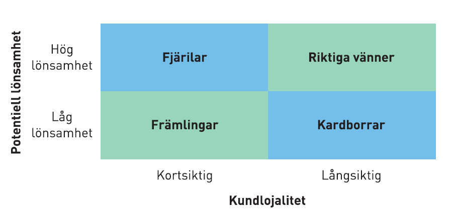 Bygga relationer med rätt kunder Figure 1.5 Fyra typer av kundrelationer (Reinartz och Kumar, 2002) KÄLLA: Bearbetning från Werner Reinartz och V.