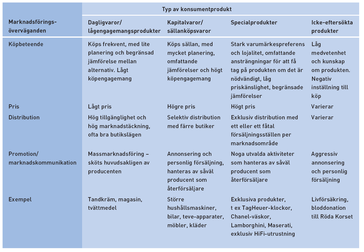 Olika typer av konsumentprodukter Tabell 9.