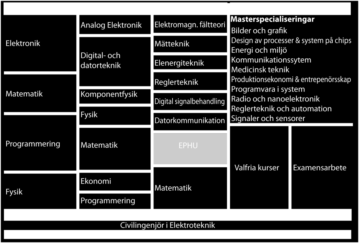 Status för E3 efter terminens slut EPHU Obligatoriska kurserna avklarade Allmänbildningen för E-are klar