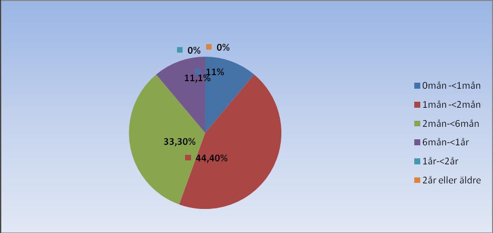 Antal registrerade ögonoperationer år 2011 samt totala antalet under 2006-2010 i Sverige och Danmark visas i figur 2. Totalt var 372 operationer registrerade vid 2011 års utgång. Figur 2.