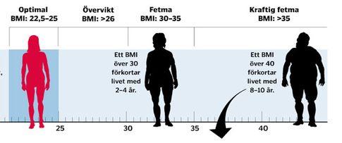 Vad är övervikt och fetma?