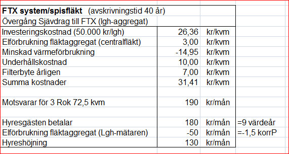 2.2 Kostnader Ronneby-kostnadssammanställning Kostnad per lägenhet 54257:- Växjö-kostnadsfördelning samt förslag till hyresjustering Sammanfattning : Kostnad