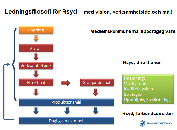 Bild 2, Ledningsfilosofi för Räddningstjänsten Syd Vision Målen för verksamheten ska utgå från en vision som tydligt signalerar förbundets övergripande inriktning.