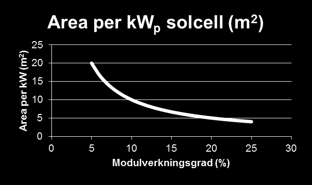 Celltyp Fakta - tumregler Monokristallint kisel Polykristallint kisel Verkningsgrad Areabehov för 1kW p 15%