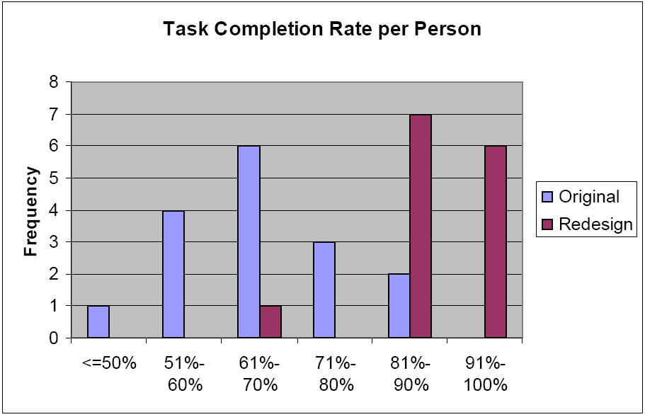 Uppgiftsframgång - exempel Problembaserade mått vad är ett problem?