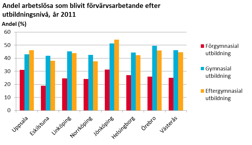 Högst andel som gått från arbetslöshet till förvärvsarbete finns bland gymnasialt utbildade personer, 42,4 procent. I gruppen eftergymnasialt utbildade är övergången 37,5 procent.