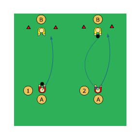 Syfte: a 2 spelare/ 1 boll Avståndet mellan spelarna anpassas efter kunnande. Mål (5 m) Spelare A kastar upp bollen till sig själv och nickar mot målet där spelare B agerar målvakt (1).