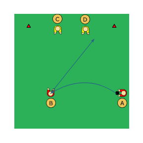 Syfte: a - på pass från sidan. 4 spelare/ 1 boll (2 utespelare mot 2 målvakter) 1 mål (8 m) Avståndet till mål anpassas efter kunnande. Spelare A kastar bollen till spelare B, som nickar mot mål.