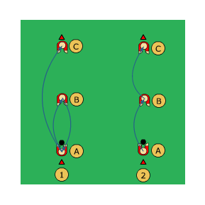 Syfte: a 3 spelare/ 1 boll Avståndet mellan spelarna anpassas efter kunnande. Spelare A kastar upp bollen och nickar till spelare B, som nickar tillbaka till A.