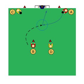 Syfte: a på pass från sidan. 2 spelare/ 1 boll x 2 1 målvakt och mål Avståndet till mål anpassas efter kunnande. Spelaren A kastar bollen till spelaren B, som nickar mot mål.