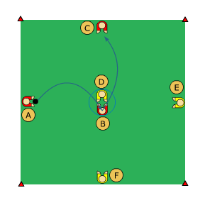 Syfte: a 6 spelare/ 1 boll Yta: 15 x 15 m Inlärning: Spelare A kastar in en boll i luften till spelare B som ska nicka till spelare C.