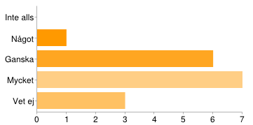 LÄRANDEFORMER Handledning Inte alls 2 12% Något 5 29% Ganska 2 12% Mycket 7 41% Vet ej 1 6% LÄRANDEFORMER Laborationsövningar Ganska 1 6% Mycket 16 94% LÄRANDEFORMER Formatet på labbarna var helt