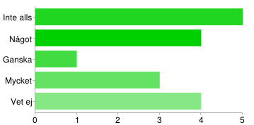 LITTERATUR & KURSMATERIAL - Jag anser att litteraturen varit värdefull för min Inlärning Inte alls 1 6% Något 1 6% Mycket 6 35% Vet ej 3 18% LITTERATUR & KURSMATERIAL - Jag anser att kursens