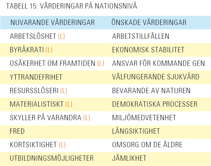 Samhälleligt perspektiv Energiläckaget fortsätter att stiga Fokus: Arbetslöshet, byråkrati och osäkerhet om framtiden är de ord som används mest för att beskriva Sverige i dag Långsiktighet och