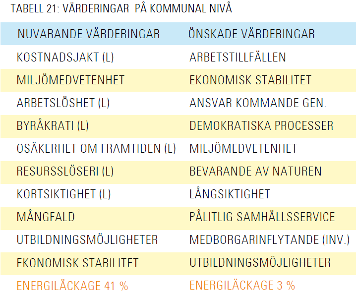 Kommunalt perspektiv Mest likheter men även skillnader gentemot nationella värderingar Fokus: Kostnadsjakt, miljömedvetenhet och arbetslöshet är de ord som används mest när invånarna får beskriva sin