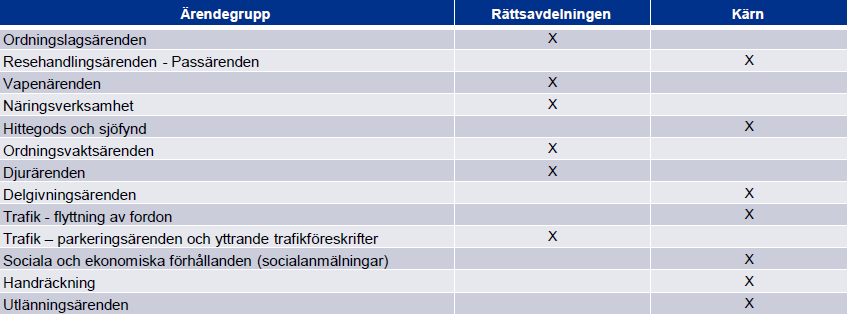 7 placeras på NFC. Övrig forensisk verksamhet, inklusive Lokus, placeras under utredningsverksamheten på regionnivå.