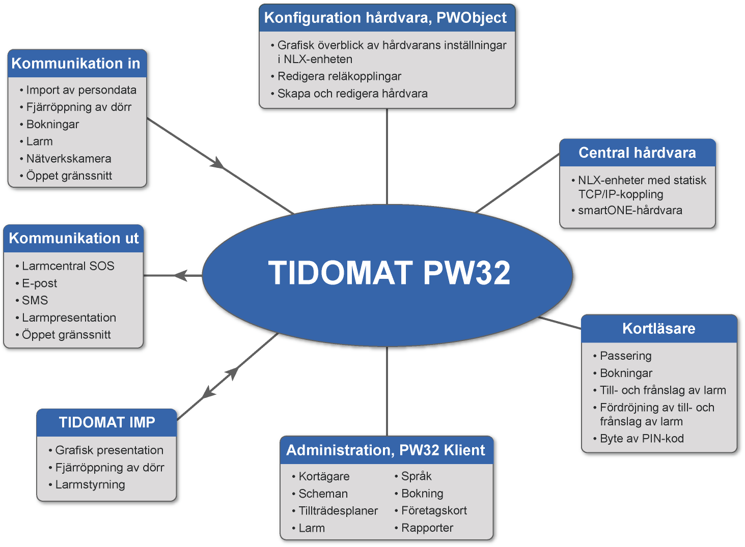 Kort om säkerhetssystemet TIDOMAT PW32 TIDOMAT PW32 är ett nätverksbaserat säkerhetssystem för upp till 60 000 dörrmiljöer och 99 999 kortägare.