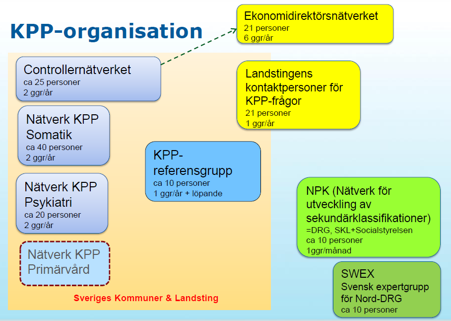 3.2.2 SKL och rollen i KPP-arbetet SKL har sedan mer än 10 år tillbaka arbetat med att utveckla, samordna och stödja landstingen i införandet av patientrelaterad redovisning (KPP).