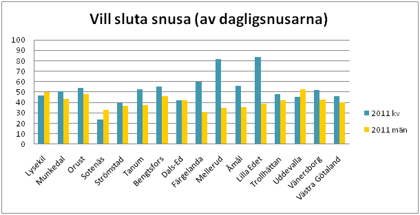 Det är övervägande män som uppger att de snusar dagligen. Figur 37 Andelen av svarande som snusar dagligen 2011 fördelat efter kön samt kommunerna i Fyrbodal och totalt i regionen.
