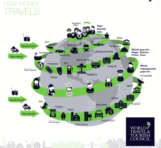 Turismen borde vara en prioriterad näring. Åland är beroende av en positiv utveckling av destinationen, av en positiv utveckling av turismkonsumtionen samt av s och de turistiska aktörernas arbete.