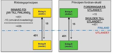 Exemplet nedan visar skillnaderna mellan riktningsprincipen och principen fordran/skuld vid statistikföring av direktinvesteringar.