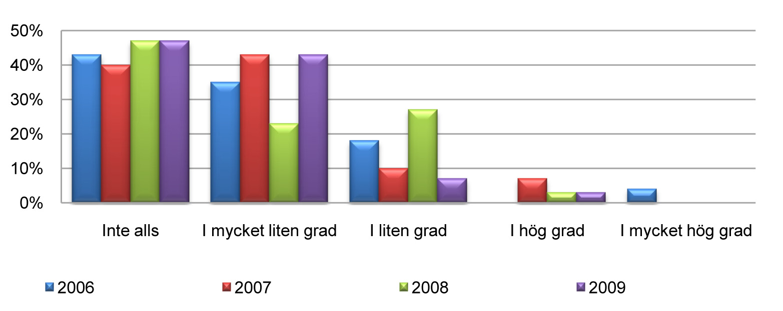 Det är mycket ovanligt att svenska byggföretag handlar med utlandet, oavsett om det rör inköp av