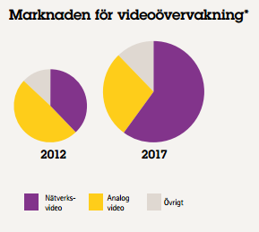 en produkt utanför kategorin nätverksvideo, och syftet är att kunna erbjuda bättre helhetslösningar till de kunder som vill integrera övervakning med fysisk säkerhet.