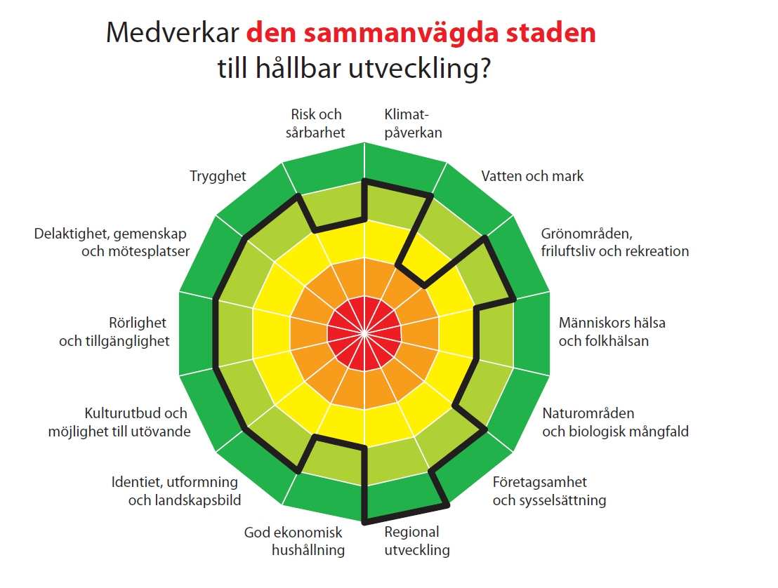 Framtagandet av de olika kategorierna och indikatorerna som använts har gjorts tillsammans med olika specialister inom sina ämnesområden.