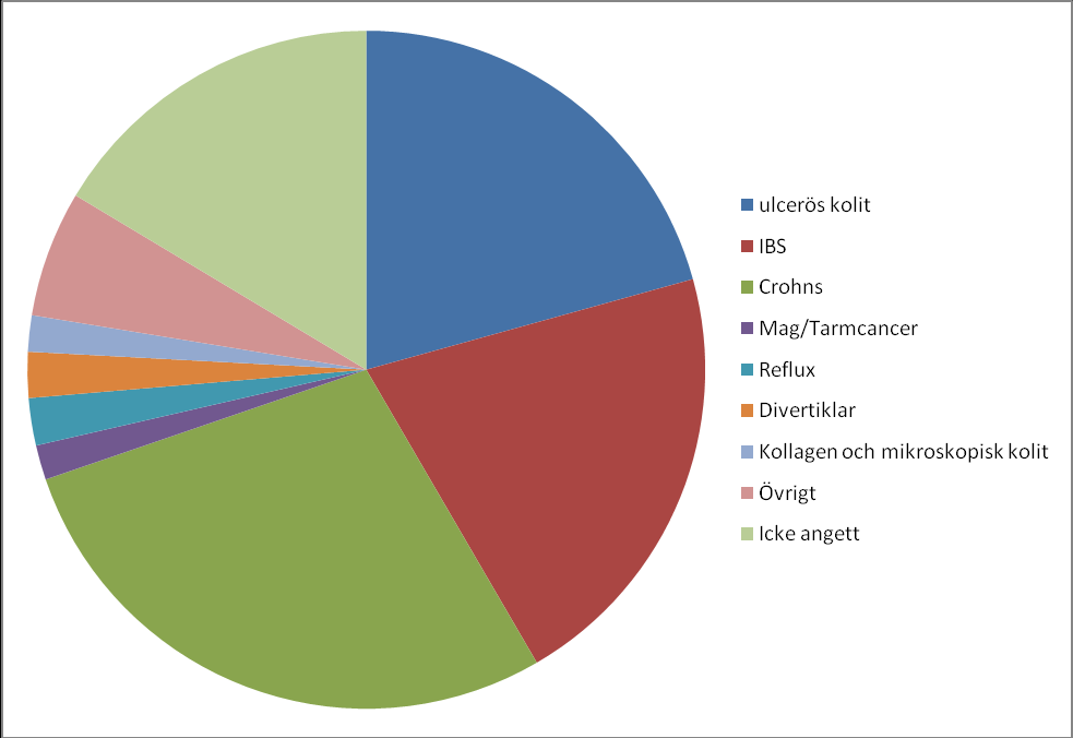 Årsredovisning 2012 Mag- och tarmföreningen i Stockholm Diagram 1: Fördelning av diagnoser i Mag- och tarmföreningen 2012 Länsföreningen har under året ökat i medlemsantal vilket var en av de