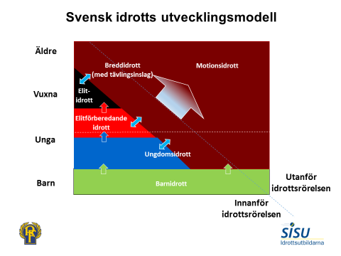 Svensk Idrotts utvecklingsmodell Från triangel till