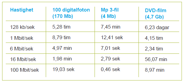 Kapacitetsbehov för olika tjänster Källa: Fiber för bredband, Örnsköldsviks kommun Kommentar: informationen kommer att kompletteras med kapacitetsbehov för IP-telefoni, streamade tjänster och samtida