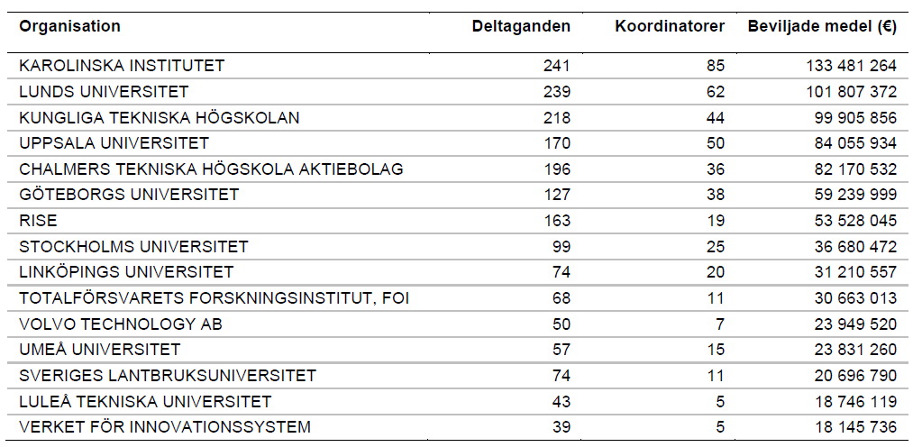Figur 7: Fördelning av de nordiska ländernas deltagande i FP7 11 Organisationstyp/land Sverige Norge Island Finland Danmark Universitet och högskola 54% 27% 27% 36% 51% Forskningsorganisationer 13%