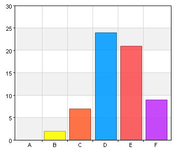 22. Hur upplever du att ditt mående för behandling? A. 1 - Sämsta mående 26 41,3 B. 2 30 47,6 C. 3 5 7,9 D. 4 1 1,6 E. 5 0 0 F.