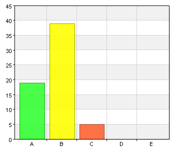 2. Ålder A. 18-25år 6 9 B. 26-44år 27 43 C. 45-64år 27 43 D. Äldre än 65år 3 5 3.