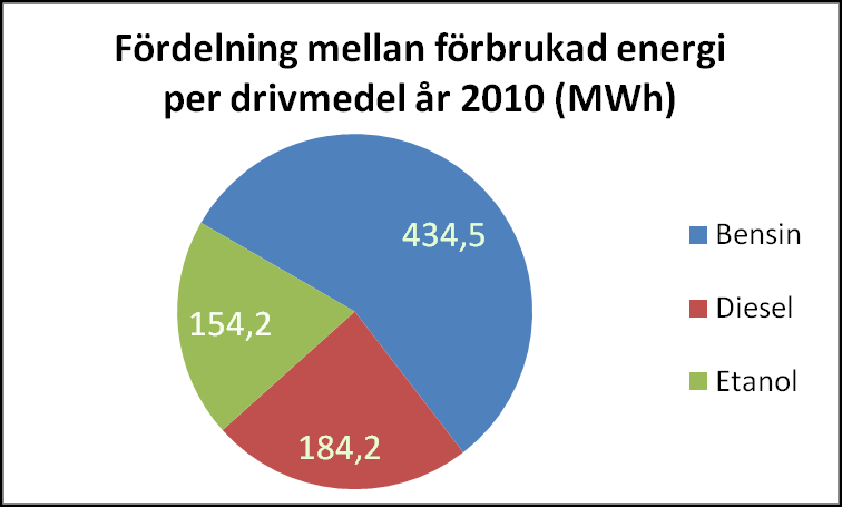 Inköpt energi för byggnader kommer från samma återförsäljare som för basåret 2009. Fjärrvärmemixens innehåll är den samma som för föregående år likaså innehållet för inköpt el, se sida 6 och 7.