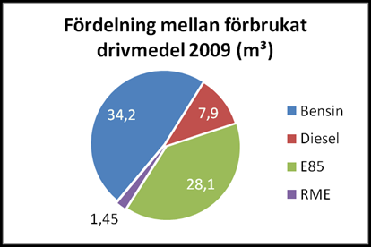 Fördelat mellan leasade fordon och kommunalt ägda fordon står 87 % av bensinförbrukningen av leasade bilar och 13 % av kommunalt ägda.