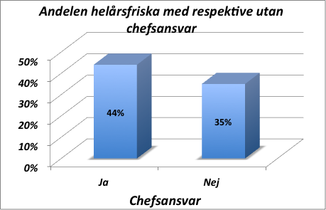 Chefer mer helårsfriska Diagram 8: Andelen anställda med respektive utan chefsansvar som uppger att de inte haft någon sjukdag varit helårsfrisk - den senaste 12-månadersperioden.