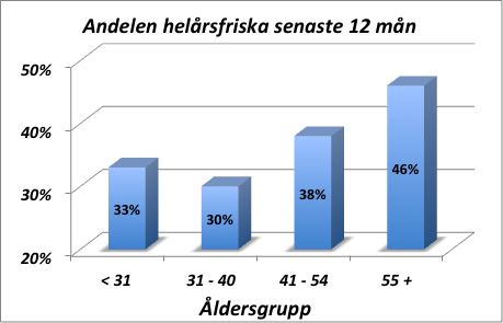 De sjuka yngre Den yngre delen av den arbetande befolkningen har i större utsträckning varit frånvarande p g a sjukdom jämfört med den äldre befolkningen.