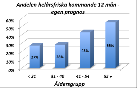 Framtiden ter sig sjukare Skillnaden mellan åldersgrupperna blir än större när vi jämför i vilken utsträckning man tror sig vara frånvarande eller inte p g a sjukdom de kommande 12 månaderna.