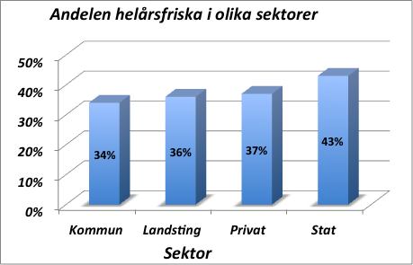 I kommunal sektor är man mest sjukskriven Diagram 5: Andelen anställda som uppger att de inte haft någon sjukdag helårsfriskden senaste 12-månadersperioden i olika sektorer.