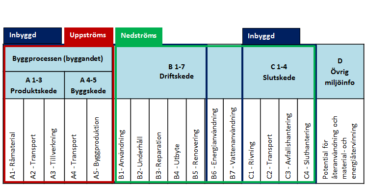 överlämning (eng. cradle-to-handover) (själva byggprocessen modul A1-5) samt 2) vagga-till-grav (eng. cradle to grave) (hela byggnadens livscykel modul A-C) (Lützkendorf och Balouktsi, 2013).