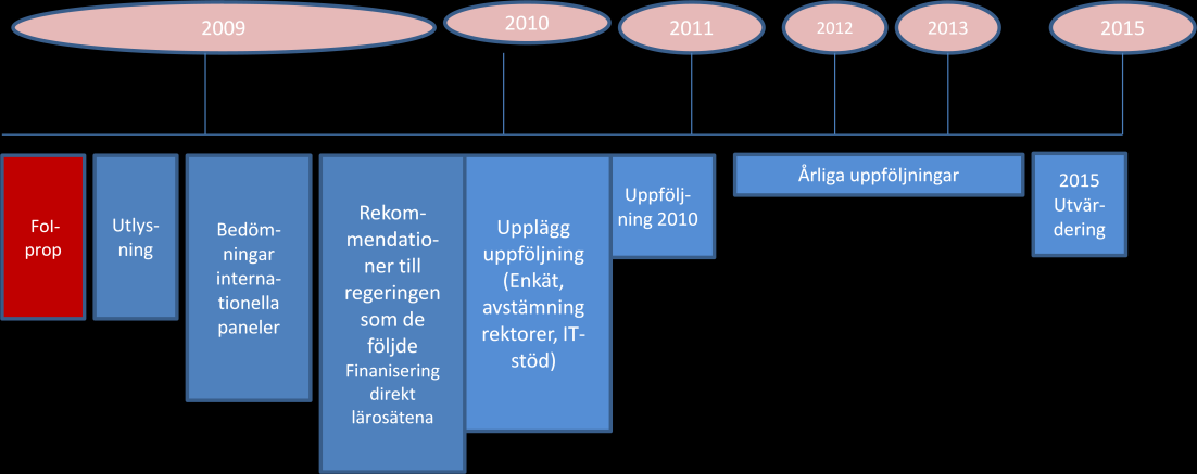 Figur 1. Processen för SFO.