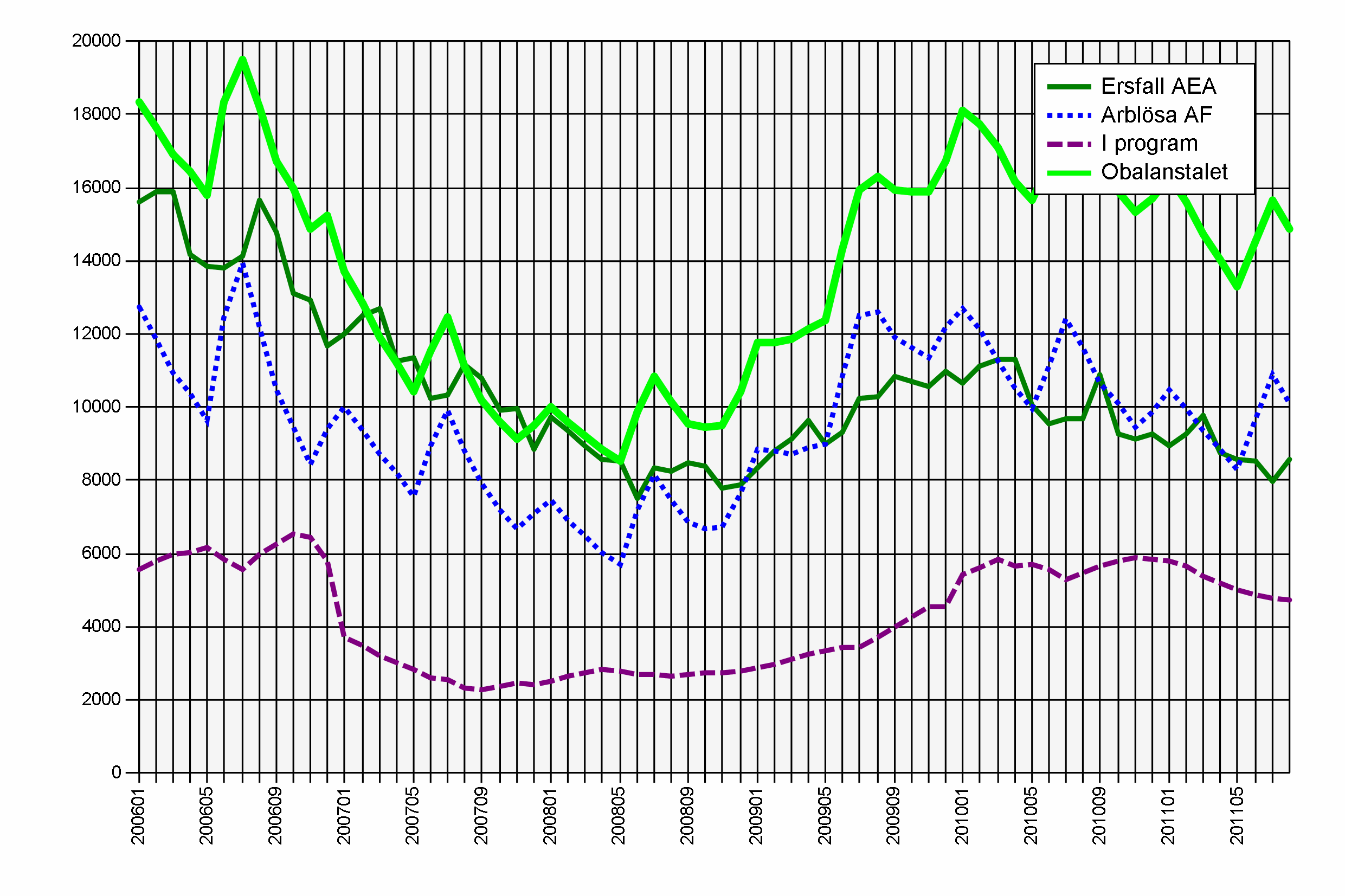 Översikt: AEA:s arbetslöshet 2006-2011 Ersättningstagare AEA Antalet medlemmar som uppburit ersättning från AEA Anmälda Arbetsförmedlingen Antalet AEA-medlemmar som varit anmälda på