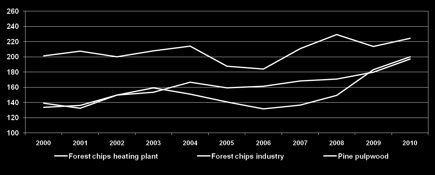 Pulpwood and fuel wood prices converging as competition for biomass increases Real prices* of pine pulpwood** and forest chips in Sweden delivered at industry, 1995-2010, SEK/MWh * Adjusted