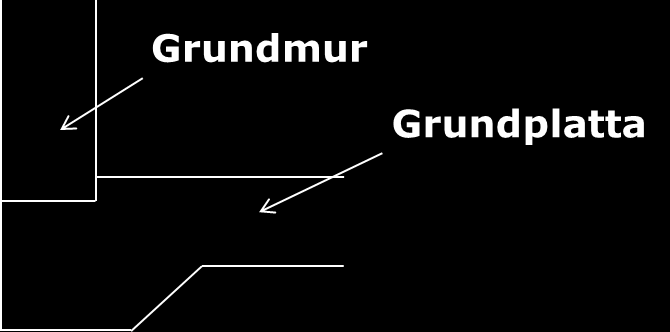 Grundläggningssätt källare Grund mur
