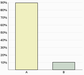 c) din personal? A Ja 89,7% B Nej 10,3% 3 typiska kommentarer Den politiska nämnden har beslutsångest och vågar inte inser hur verkligheten ser ut.