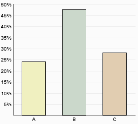 c) din fackliga representant? A Ja 57,6% B Nej 14,3% C Vet ej 28,1% d) massmedia? A Ja 24,2% B Nej 47,6% C Vet ej 28,2% 3 typiska kommentarer Svår fråga att svara på.