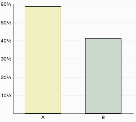 10. Genomförs det arbetsmiljöronder för chefer på din arbetsplats? A Ja 32,8% B Nej 67,2% 11.